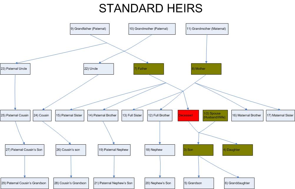 Standard Heirs